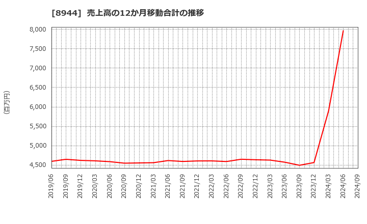 8944 (株)ランドビジネス: 売上高の12か月移動合計の推移