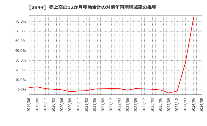 8944 (株)ランドビジネス: 売上高の12か月移動合計の対前年同期増減率の推移