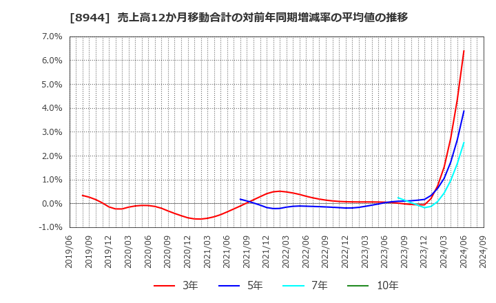 8944 (株)ランドビジネス: 売上高12か月移動合計の対前年同期増減率の平均値の推移