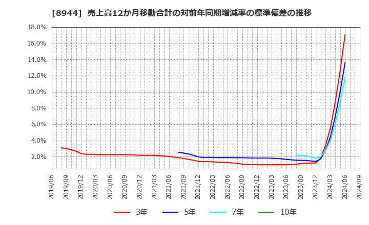 8944 (株)ランドビジネス: 売上高12か月移動合計の対前年同期増減率の標準偏差の推移