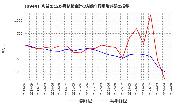 8944 (株)ランドビジネス: 利益の12か月移動合計の対前年同期増減額の推移