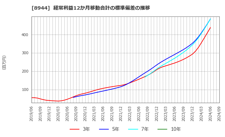 8944 (株)ランドビジネス: 経常利益12か月移動合計の標準偏差の推移