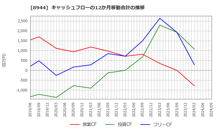 8944 (株)ランドビジネス: キャッシュフローの12か月移動合計の推移