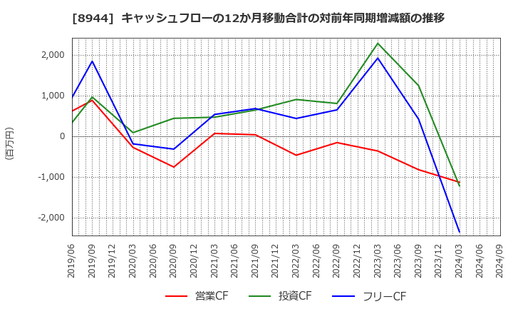 8944 (株)ランドビジネス: キャッシュフローの12か月移動合計の対前年同期増減額の推移