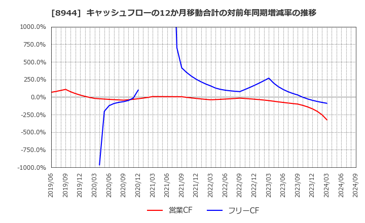 8944 (株)ランドビジネス: キャッシュフローの12か月移動合計の対前年同期増減率の推移