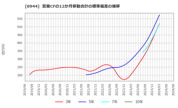 8944 (株)ランドビジネス: 営業CFの12か月移動合計の標準偏差の推移