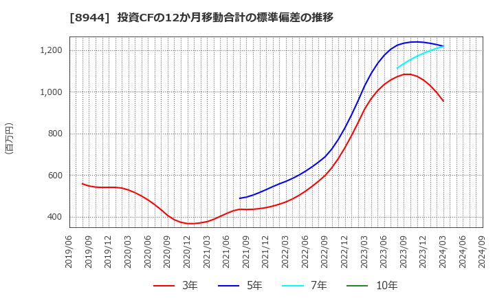 8944 (株)ランドビジネス: 投資CFの12か月移動合計の標準偏差の推移