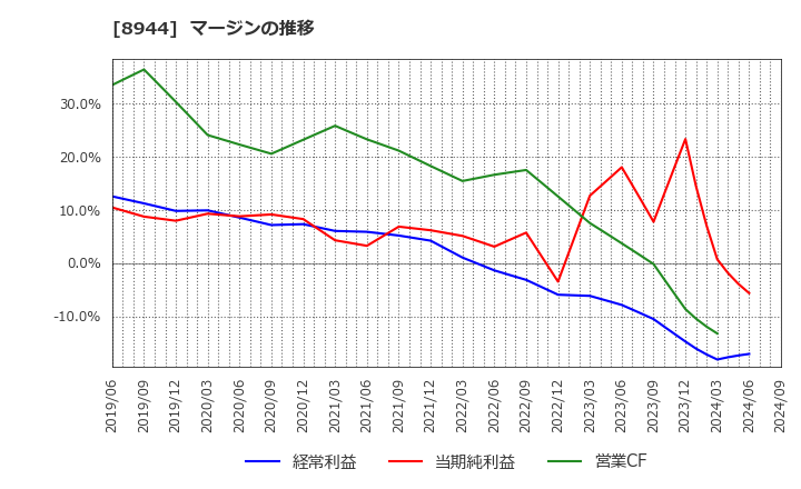 8944 (株)ランドビジネス: マージンの推移