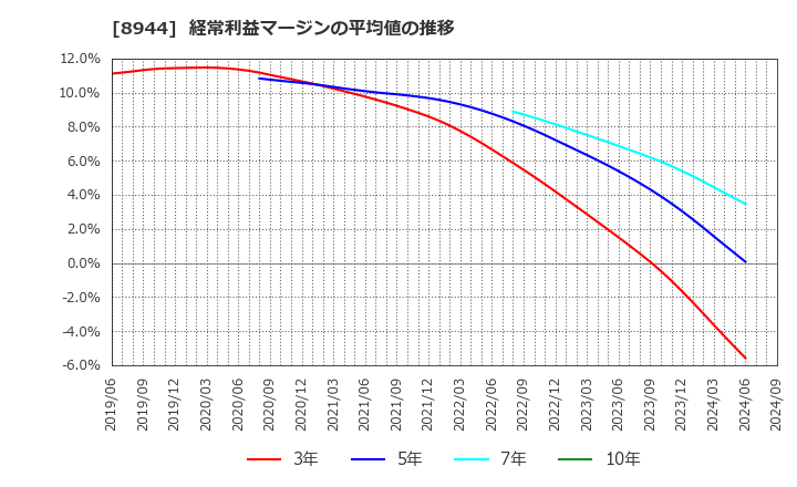 8944 (株)ランドビジネス: 経常利益マージンの平均値の推移