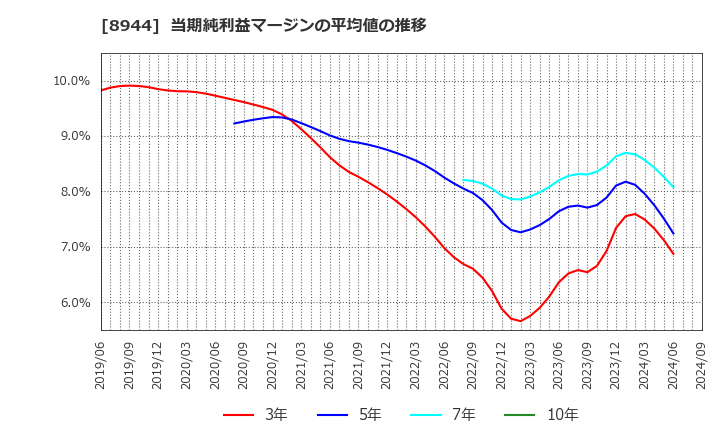 8944 (株)ランドビジネス: 当期純利益マージンの平均値の推移