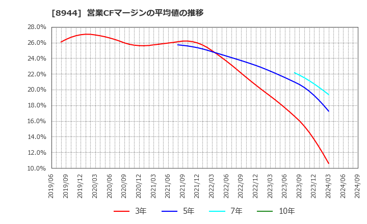 8944 (株)ランドビジネス: 営業CFマージンの平均値の推移