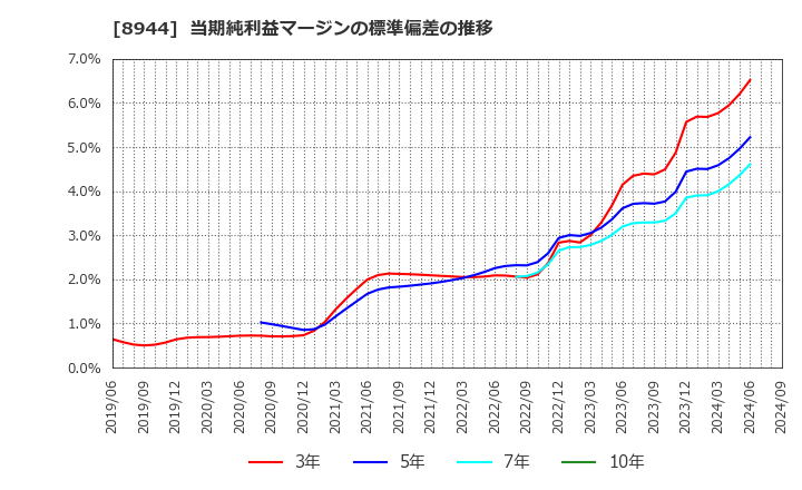 8944 (株)ランドビジネス: 当期純利益マージンの標準偏差の推移