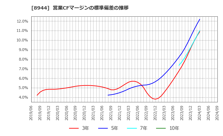 8944 (株)ランドビジネス: 営業CFマージンの標準偏差の推移