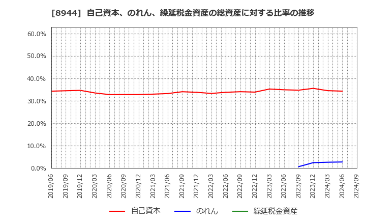 8944 (株)ランドビジネス: 自己資本、のれん、繰延税金資産の総資産に対する比率の推移