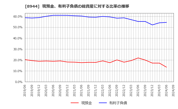 8944 (株)ランドビジネス: 現預金、有利子負債の総資産に対する比率の推移