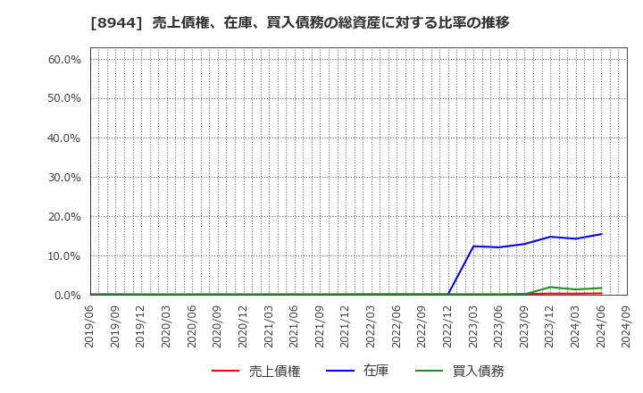 8944 (株)ランドビジネス: 売上債権、在庫、買入債務の総資産に対する比率の推移