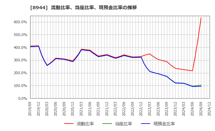 8944 (株)ランドビジネス: 流動比率、当座比率、現預金比率の推移