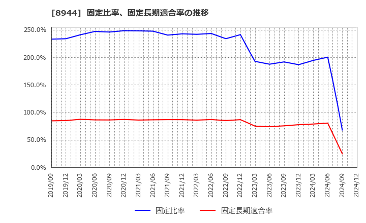 8944 (株)ランドビジネス: 固定比率、固定長期適合率の推移