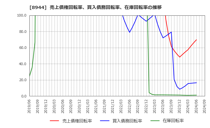 8944 (株)ランドビジネス: 売上債権回転率、買入債務回転率、在庫回転率の推移