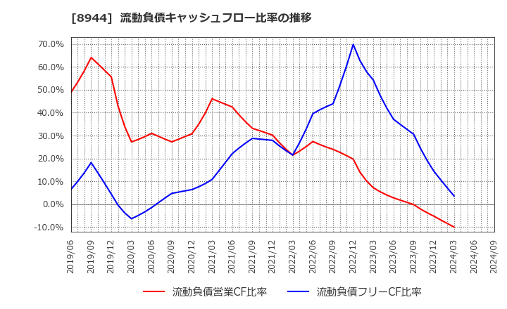 8944 (株)ランドビジネス: 流動負債キャッシュフロー比率の推移