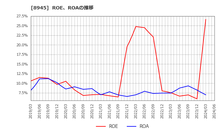 8945 サンネクスタグループ(株): ROE、ROAの推移