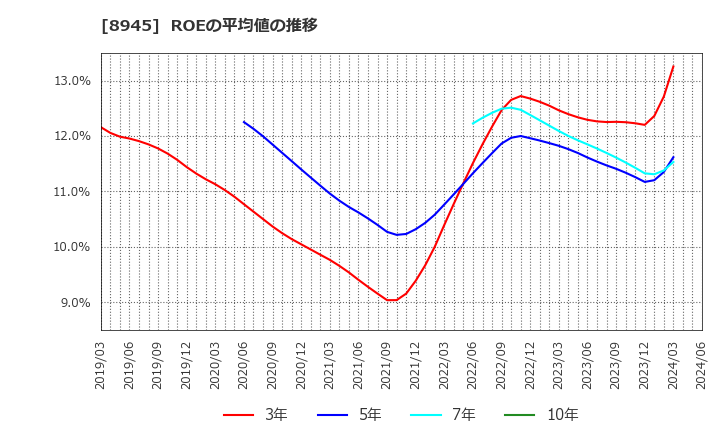 8945 サンネクスタグループ(株): ROEの平均値の推移