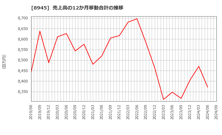 8945 サンネクスタグループ(株): 売上高の12か月移動合計の推移