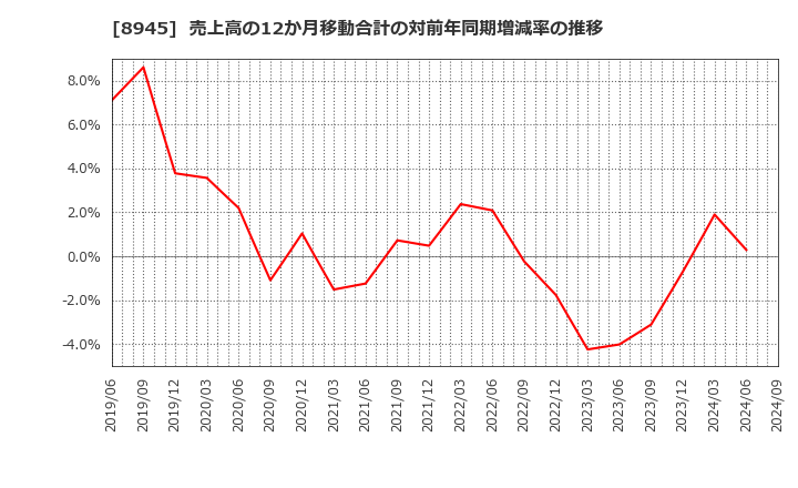 8945 サンネクスタグループ(株): 売上高の12か月移動合計の対前年同期増減率の推移