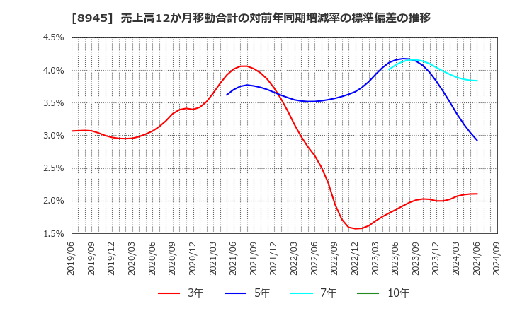 8945 サンネクスタグループ(株): 売上高12か月移動合計の対前年同期増減率の標準偏差の推移