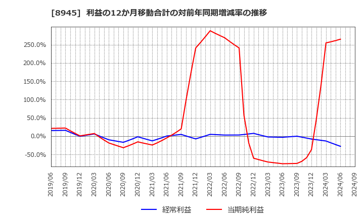 8945 サンネクスタグループ(株): 利益の12か月移動合計の対前年同期増減率の推移