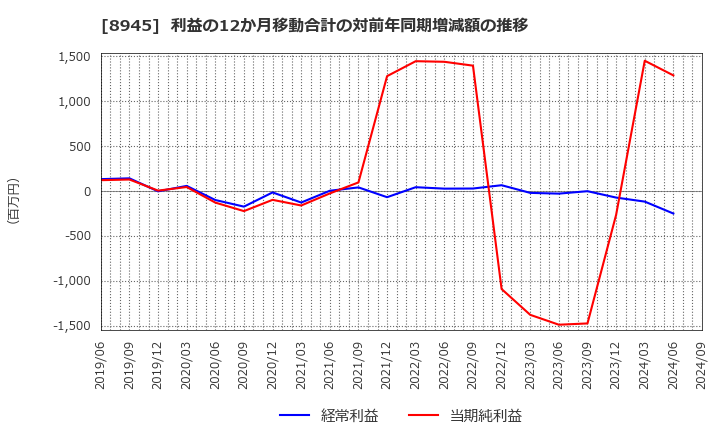 8945 サンネクスタグループ(株): 利益の12か月移動合計の対前年同期増減額の推移