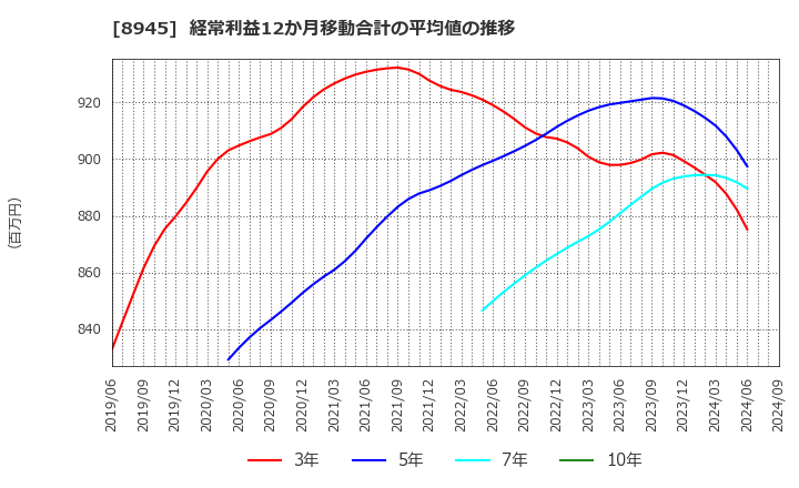 8945 サンネクスタグループ(株): 経常利益12か月移動合計の平均値の推移