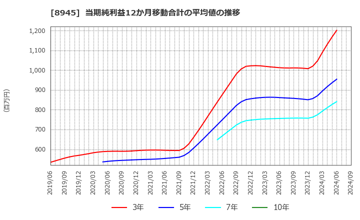 8945 サンネクスタグループ(株): 当期純利益12か月移動合計の平均値の推移