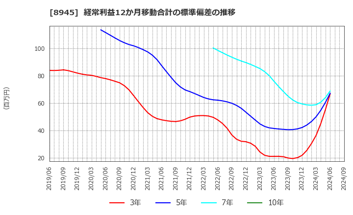 8945 サンネクスタグループ(株): 経常利益12か月移動合計の標準偏差の推移