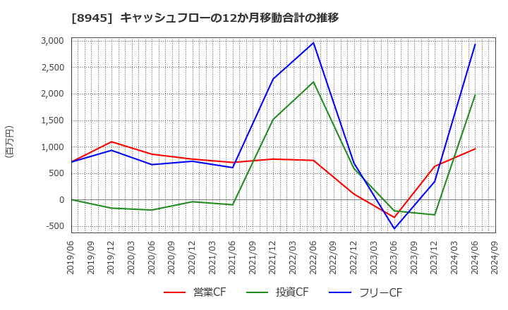 8945 サンネクスタグループ(株): キャッシュフローの12か月移動合計の推移