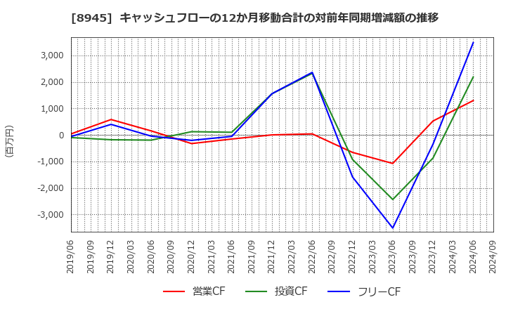 8945 サンネクスタグループ(株): キャッシュフローの12か月移動合計の対前年同期増減額の推移