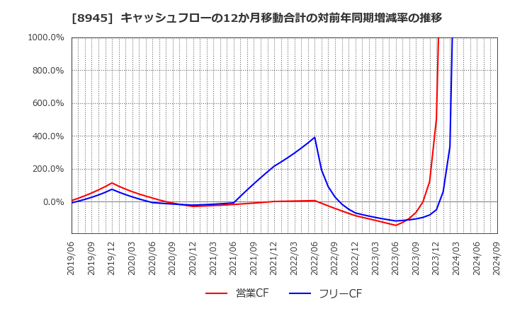 8945 サンネクスタグループ(株): キャッシュフローの12か月移動合計の対前年同期増減率の推移