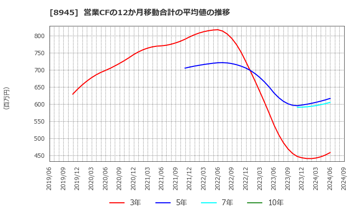 8945 サンネクスタグループ(株): 営業CFの12か月移動合計の平均値の推移