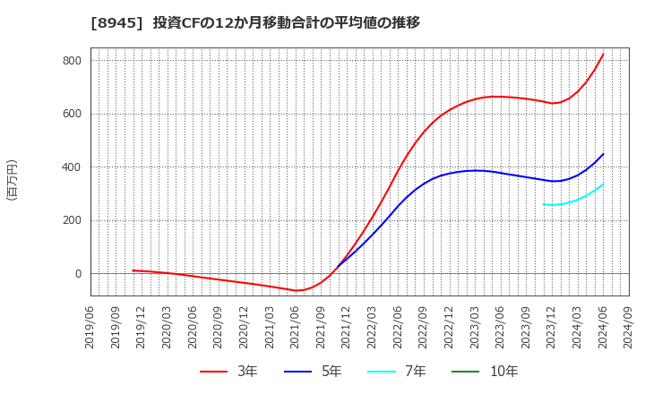 8945 サンネクスタグループ(株): 投資CFの12か月移動合計の平均値の推移