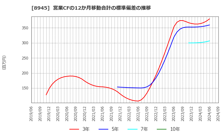 8945 サンネクスタグループ(株): 営業CFの12か月移動合計の標準偏差の推移