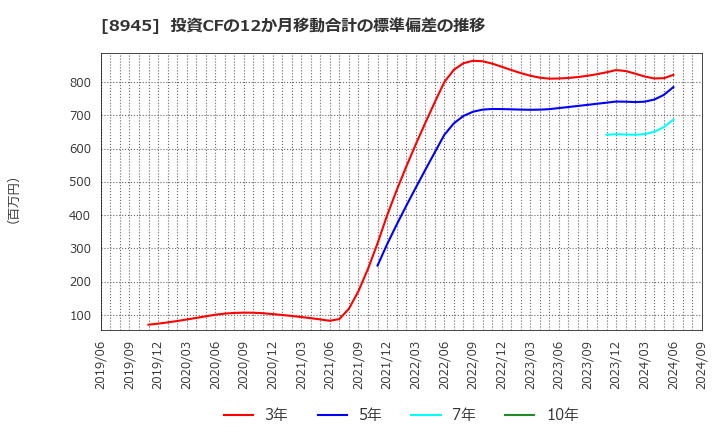 8945 サンネクスタグループ(株): 投資CFの12か月移動合計の標準偏差の推移