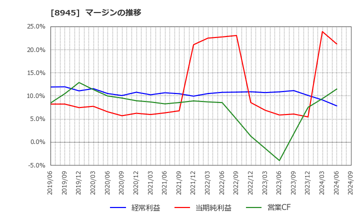 8945 サンネクスタグループ(株): マージンの推移