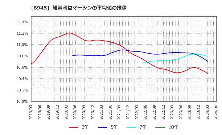 8945 サンネクスタグループ(株): 経常利益マージンの平均値の推移