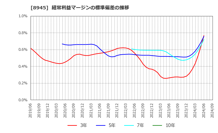 8945 サンネクスタグループ(株): 経常利益マージンの標準偏差の推移