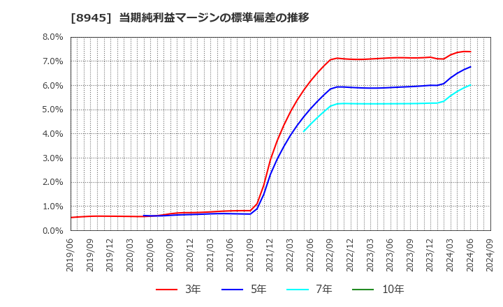 8945 サンネクスタグループ(株): 当期純利益マージンの標準偏差の推移