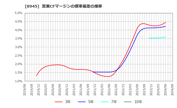 8945 サンネクスタグループ(株): 営業CFマージンの標準偏差の推移