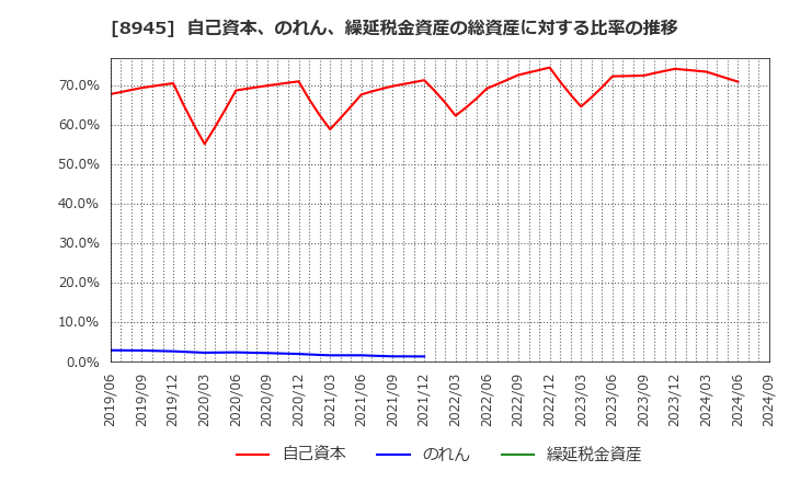 8945 サンネクスタグループ(株): 自己資本、のれん、繰延税金資産の総資産に対する比率の推移