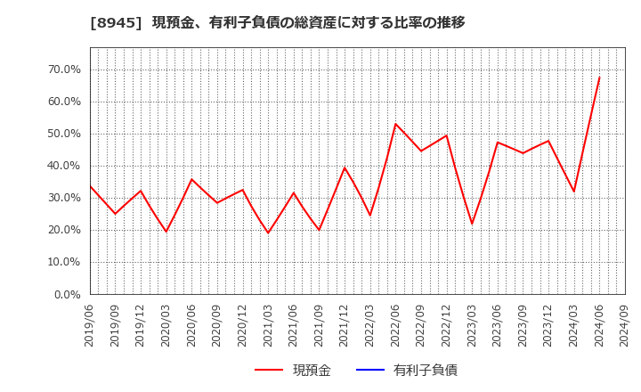 8945 サンネクスタグループ(株): 現預金、有利子負債の総資産に対する比率の推移