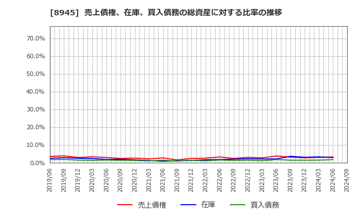 8945 サンネクスタグループ(株): 売上債権、在庫、買入債務の総資産に対する比率の推移