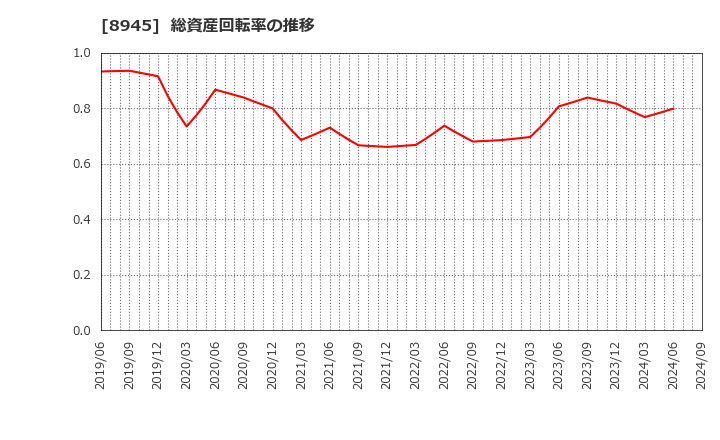 8945 サンネクスタグループ(株): 総資産回転率の推移